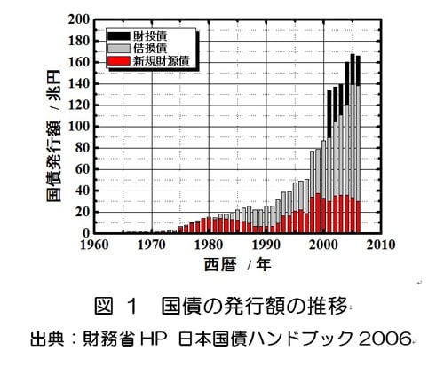 なぜ、増税になったか（１）　（マクロ）バブル崩壊後の方向無き政治（前半）