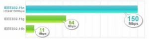 GW-USWExtreme IEEE802.11n理論値 GW-USWExtreme IEEE802.11n理論値