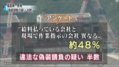 福島第一原発の作業員「偽装請負疑い」が半数に