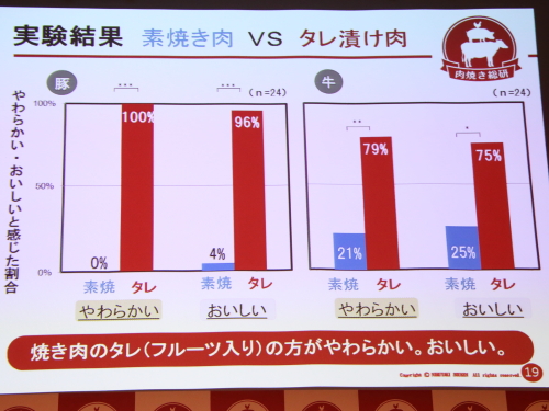 「漬け焼き」グラフ