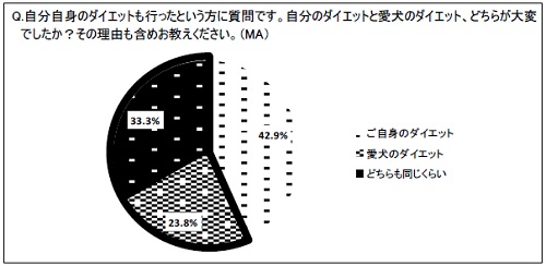 自分と愛犬のダイエット、どちらが難しい？