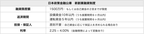 創業融資｜設立直後の会社でも無担保で1500万円を借りる為の方法と手順