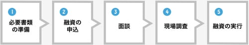 創業融資｜設立直後の会社でも無担保で1500万円を借りる為の方法と手順