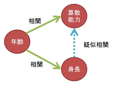 統計的消去で擬似相関を見抜こう！