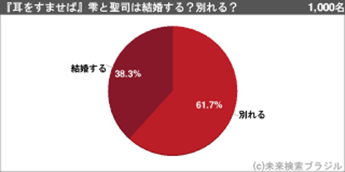 耳をすませばアンケート