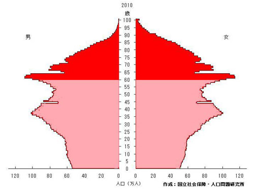 参議院選挙について