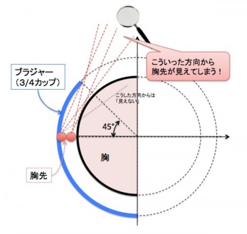 「胸先チラリ&」の幾何学!? ー Bカップ以下の小胸さんが要注意!という証明!?