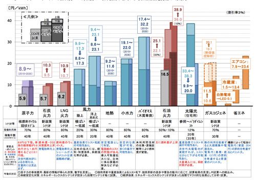 太陽光発電による脱原発の可能性について考える(3)　～発電コスト～