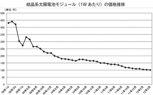 太陽光発電による脱原発の可能性について考える(3)　～発電コスト～