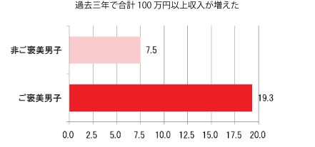 ダイドー働く大人力向上委員会「ご褒美に関する意識調査」より