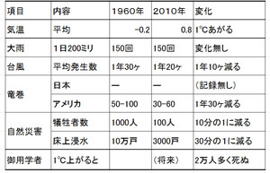 【科学の教室】　温暖化で何が起こるか？（中部大学教授 武田邦彦）