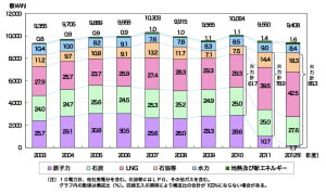 太陽光で脱原発はやっぱり無理ゲーでしたがそれなりに使い道はありました　～総集編～