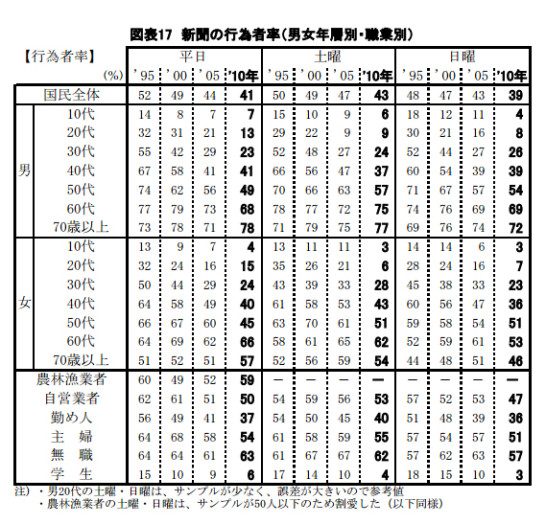 新聞はいま、誰が読んでいるのか