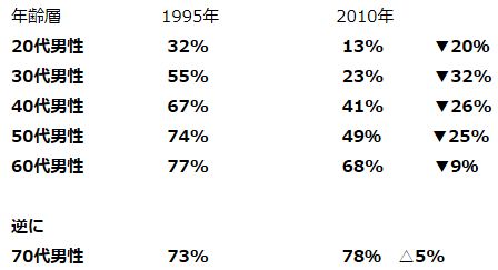 新聞はいま、誰が読んでいるのか