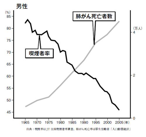 「タバコ」を考える・・・子供の喫煙（中部大学教授 武田邦彦）