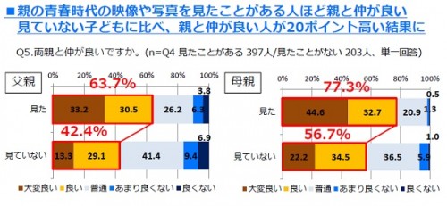 両親への関心と親子関係に関する調査