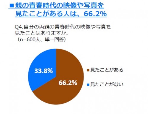 両親への関心と親子関係に関する調査