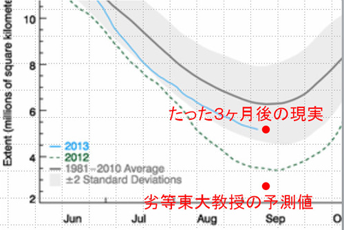 【温暖化】　辞任しますか？　東大を解散しますか？（中部大学教授 武田邦彦）