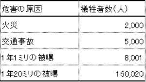 緊急掲載　被曝の限度は民主主義で・・・1ミリと20ミリの違い（中部大学教授 武田邦彦）