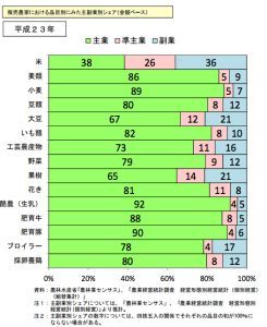 民主党の農業政策ってマジでクソだったよね