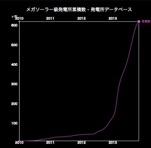 再エネ業界は太陽光発電から洋上風力・小水力発電にシフトしていく感じ