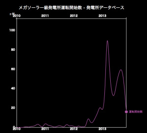 再エネ業界は太陽光発電から洋上風力・小水力発電にシフトしていく感じ