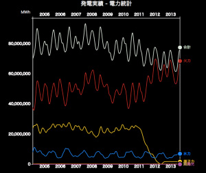 再エネ業界は太陽光発電から洋上風力・小水力発電にシフトしていく感じ