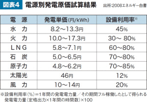 再エネ業界は太陽光発電から洋上風力・小水力発電にシフトしていく感じ