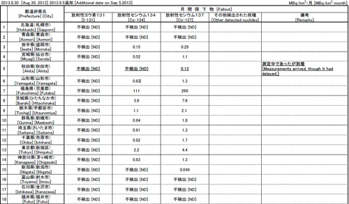 政府調査によると、東京の放射能汚染は全国3番目の高さ！新宿でセシウムが6.6メガベクレル/km2