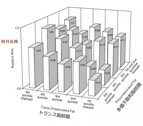 トランス脂肪酸ってどれぐらい危険なの（データ検証編）