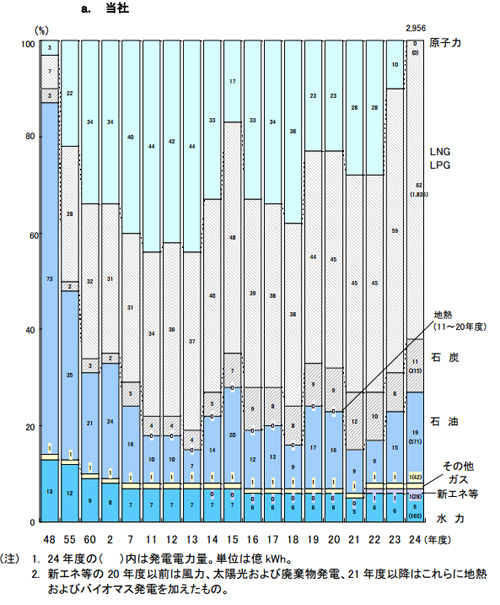 脱原発の意味をつらつらと考えてみる