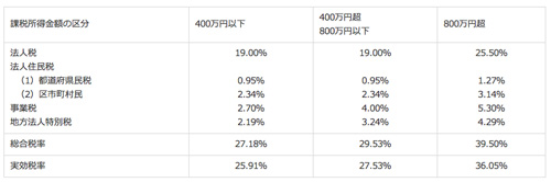 東京都」というビジネスと法人税率を巡る国との対立（うさみのりやのブログ）