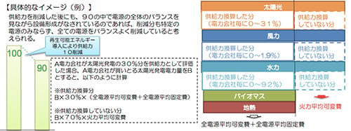 経産省の再エネ買取制度に関する一連の見直しについて