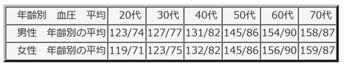 50 代 血圧 平均 値