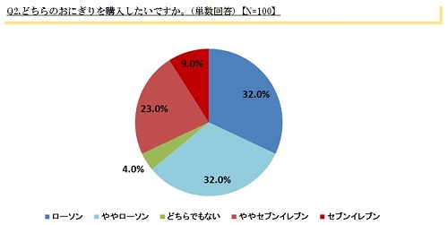 どちらのおにぎりを購入したいですか