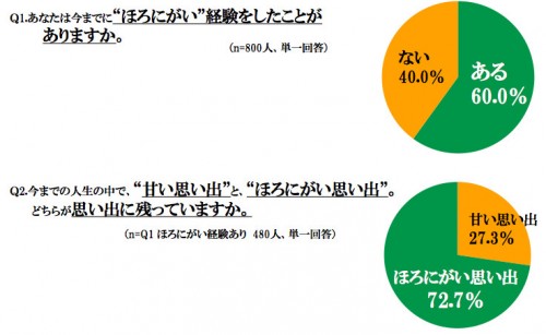 ほろにがさに関する調査レポート