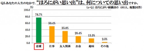 ほろにがさに関する調査レポート