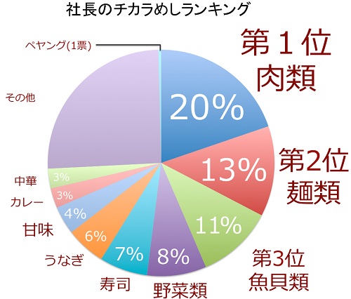 デキる人のチカラめし調査　パワーの源泉はやっぱり肉だった！