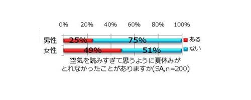 空気を読みすぎて思うように夏休みが取れなかったことはありますか