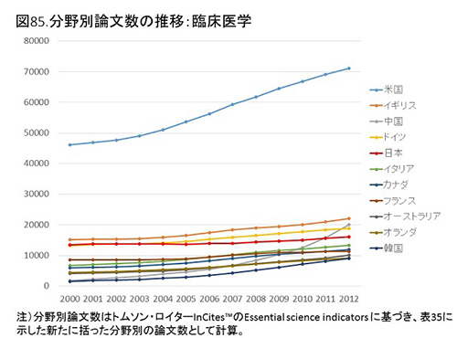 何度見ても衝撃的な日本のお家芸の論文数カーブ（国大協報告書草案１８）（鈴鹿医療科学大学学長 豊田長康）