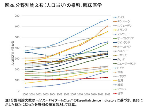 何度見ても衝撃的な日本のお家芸の論文数カーブ（国大協報告書草案１８）（鈴鹿医療科学大学学長 豊田長康）