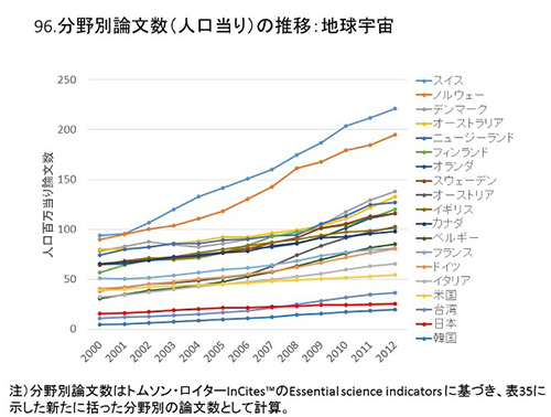 何度見ても衝撃的な日本のお家芸の論文数カーブ（国大協報告書草案１８）（鈴鹿医療科学大学学長 豊田長康）