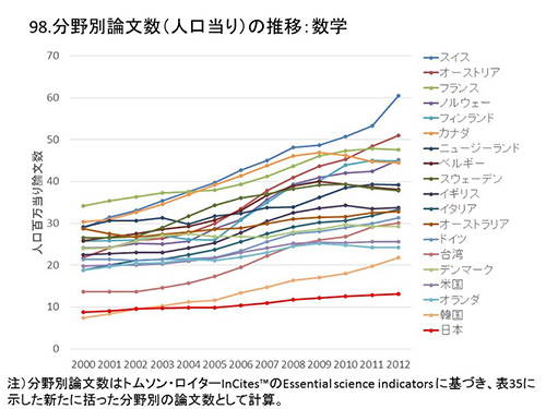 何度見ても衝撃的な日本のお家芸の論文数カーブ（国大協報告書草案１８）（鈴鹿医療科学大学学長 豊田長康）