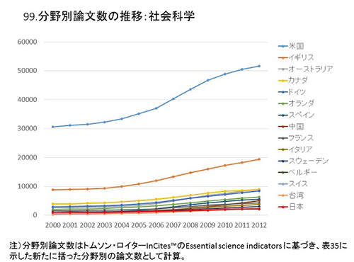 何度見ても衝撃的な日本のお家芸の論文数カーブ（国大協報告書草案１８）（鈴鹿医療科学大学学長 豊田長康）