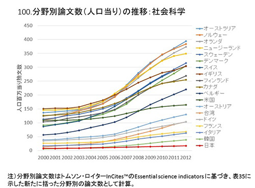 何度見ても衝撃的な日本のお家芸の論文数カーブ（国大協報告書草案１８）（鈴鹿医療科学大学学長 豊田長康）