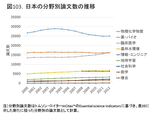 何度見ても衝撃的な日本のお家芸の論文数カーブ（国大協報告書草案１８）（鈴鹿医療科学大学学長 豊田長康）