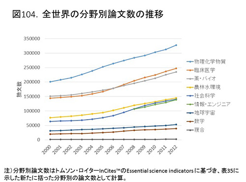 何度見ても衝撃的な日本のお家芸の論文数カーブ（国大協報告書草案１８）（鈴鹿医療科学大学学長 豊田長康）