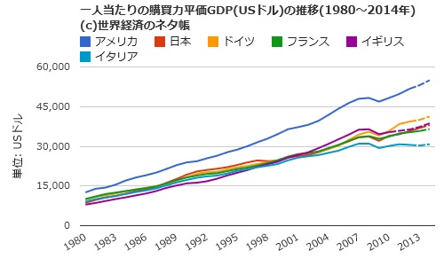 日本は1人当たりのGDPが低いのか？(疑似科学ニュース )