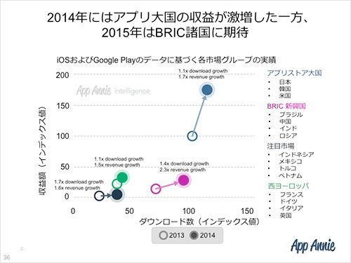 「世界収益トップ3にパズドラ・モンスト」「日本のノンゲームアプリの収益トップ3はLINEが独占」AppAnnieによるアプリ市場７つのトレンド。（アプリマーケティング研究所）