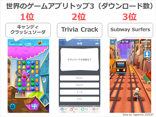 「世界収益トップ3にパズドラ・モンスト」「日本のノンゲームアプリの収益トップ3はLINEが独占」AppAnnieによるアプリ市場７つのトレンド。（アプリマーケティング研究所）